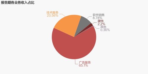 久其軟件 2022年扭虧為盈,技術(shù)服務(wù)業(yè)務(wù)貢獻利潤