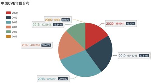 2021年CVE漏洞趨勢安全分析報(bào)告 基于Sumap網(wǎng)絡(luò)空間測繪的視角
