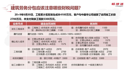 建筑行業實操三 農民工工資、勞務分包及賬務核算疑難解析